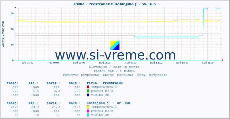 POVPREČJE :: Pivka - Prestranek & Bohinjsko j. - Sv. Duh :: temperatura | pretok | višina :: zadnji dan / 5 minut.