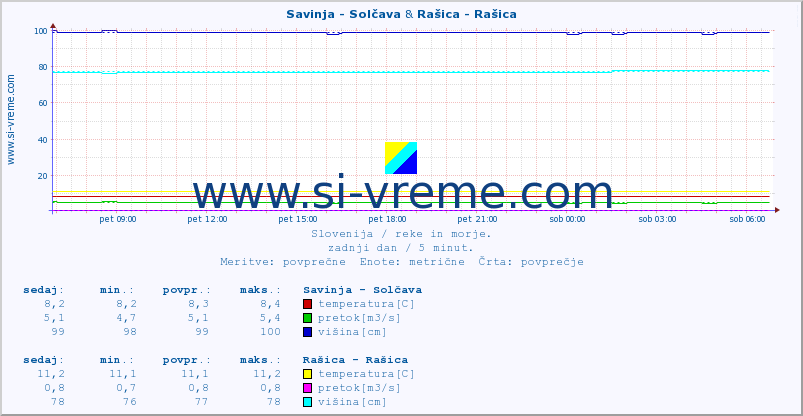 POVPREČJE :: Savinja - Solčava & Rašica - Rašica :: temperatura | pretok | višina :: zadnji dan / 5 minut.