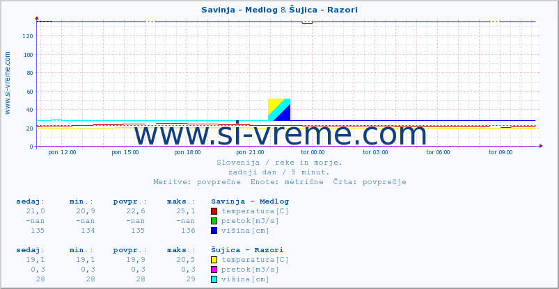 POVPREČJE :: Savinja - Medlog & Šujica - Razori :: temperatura | pretok | višina :: zadnji dan / 5 minut.