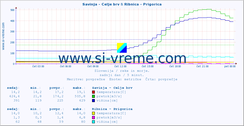 POVPREČJE :: Savinja - Celje brv & Ribnica - Prigorica :: temperatura | pretok | višina :: zadnji dan / 5 minut.