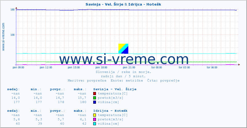 POVPREČJE :: Savinja - Vel. Širje & Idrijca - Hotešk :: temperatura | pretok | višina :: zadnji dan / 5 minut.