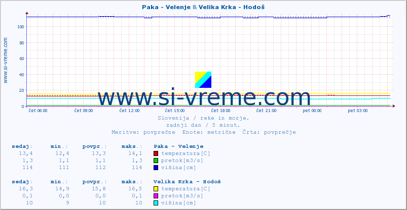 POVPREČJE :: Paka - Velenje & Velika Krka - Hodoš :: temperatura | pretok | višina :: zadnji dan / 5 minut.