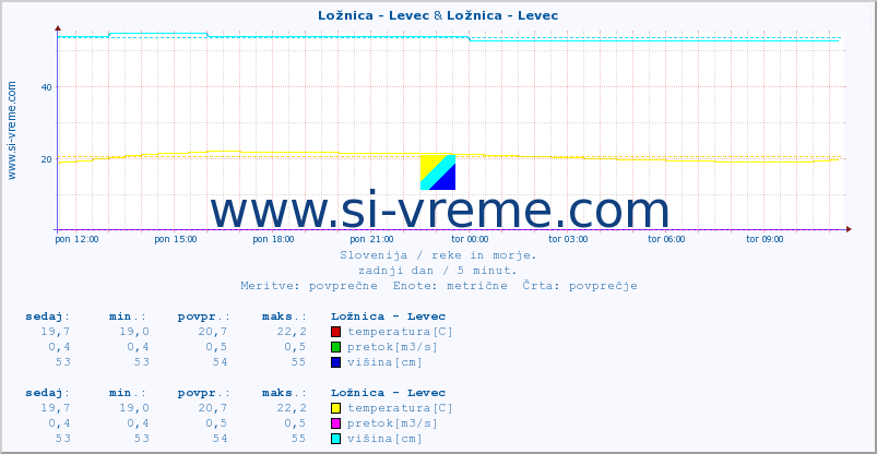 POVPREČJE :: Ložnica - Levec & Ložnica - Levec :: temperatura | pretok | višina :: zadnji dan / 5 minut.