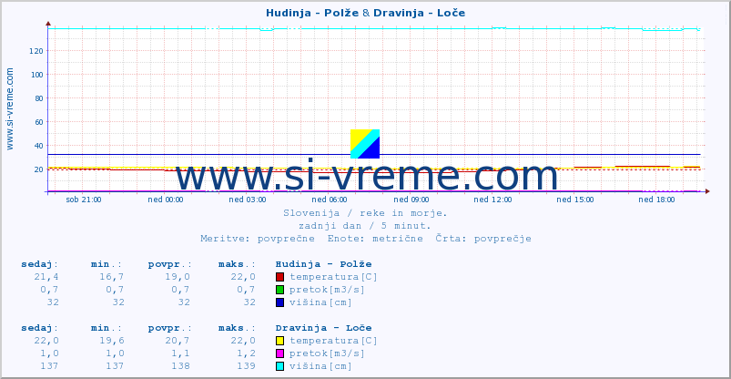 POVPREČJE :: Hudinja - Polže & Dravinja - Loče :: temperatura | pretok | višina :: zadnji dan / 5 minut.