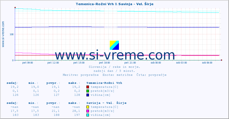 POVPREČJE :: Temenica-Rožni Vrh & Savinja - Vel. Širje :: temperatura | pretok | višina :: zadnji dan / 5 minut.