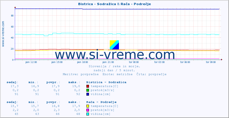 POVPREČJE :: Bistrica - Sodražica & Rača - Podrečje :: temperatura | pretok | višina :: zadnji dan / 5 minut.