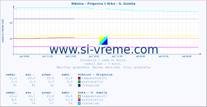 POVPREČJE :: Ribnica - Prigorica & Krka - G. Gomila :: temperatura | pretok | višina :: zadnji dan / 5 minut.