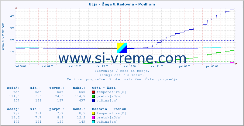 POVPREČJE :: Učja - Žaga & Radovna - Podhom :: temperatura | pretok | višina :: zadnji dan / 5 minut.