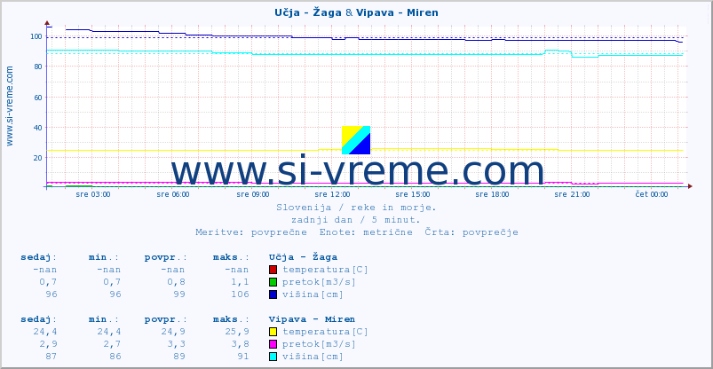 POVPREČJE :: Učja - Žaga & Vipava - Miren :: temperatura | pretok | višina :: zadnji dan / 5 minut.