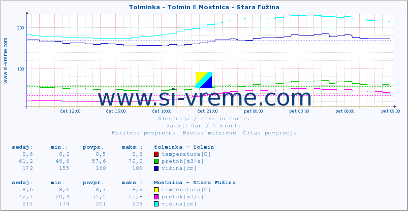 POVPREČJE :: Tolminka - Tolmin & Mostnica - Stara Fužina :: temperatura | pretok | višina :: zadnji dan / 5 minut.