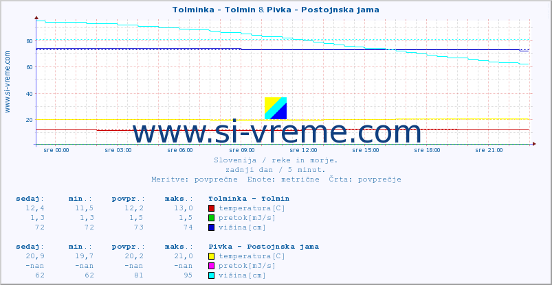 POVPREČJE :: Tolminka - Tolmin & Pivka - Postojnska jama :: temperatura | pretok | višina :: zadnji dan / 5 minut.