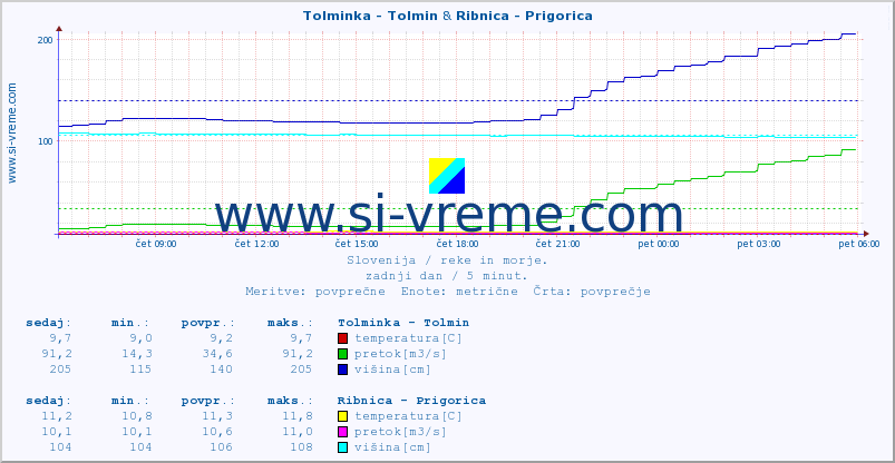 POVPREČJE :: Tolminka - Tolmin & Ribnica - Prigorica :: temperatura | pretok | višina :: zadnji dan / 5 minut.