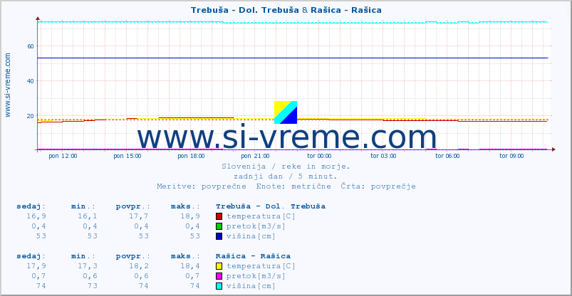 POVPREČJE :: Trebuša - Dol. Trebuša & Rašica - Rašica :: temperatura | pretok | višina :: zadnji dan / 5 minut.