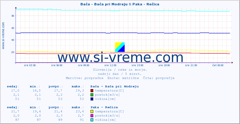 POVPREČJE :: Bača - Bača pri Modreju & Paka - Rečica :: temperatura | pretok | višina :: zadnji dan / 5 minut.