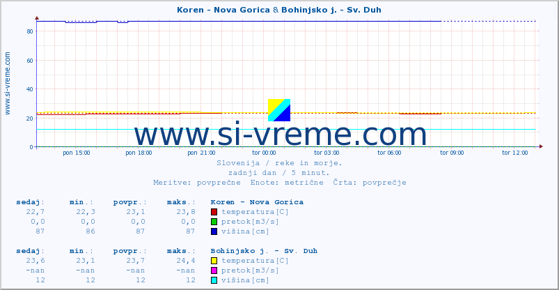 POVPREČJE :: Koren - Nova Gorica & Bohinjsko j. - Sv. Duh :: temperatura | pretok | višina :: zadnji dan / 5 minut.