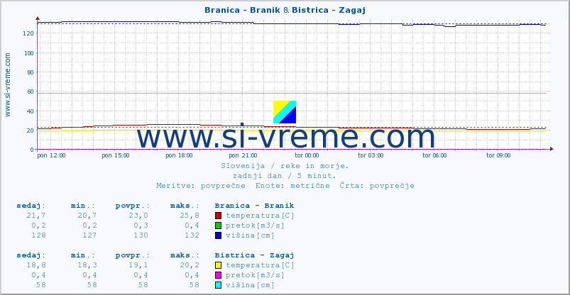 POVPREČJE :: Branica - Branik & Bistrica - Zagaj :: temperatura | pretok | višina :: zadnji dan / 5 minut.