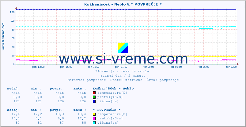 POVPREČJE :: Kožbanjšček - Neblo & * POVPREČJE * :: temperatura | pretok | višina :: zadnji dan / 5 minut.