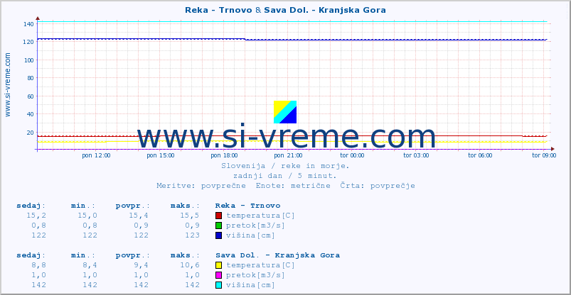 POVPREČJE :: Reka - Trnovo & Sava Dol. - Kranjska Gora :: temperatura | pretok | višina :: zadnji dan / 5 minut.