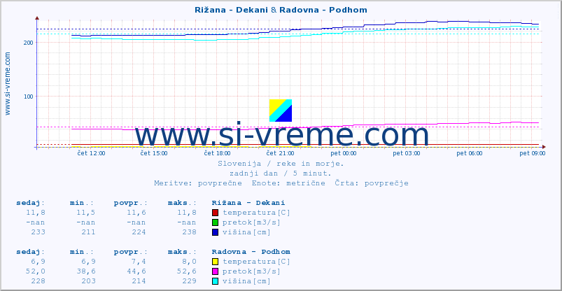 POVPREČJE :: Rižana - Dekani & Radovna - Podhom :: temperatura | pretok | višina :: zadnji dan / 5 minut.