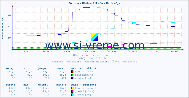 POVPREČJE :: Drnica - Pišine & Rača - Podrečje :: temperatura | pretok | višina :: zadnji dan / 5 minut.