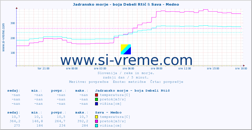 POVPREČJE :: Jadransko morje - boja Debeli Rtič & Sava - Medno :: temperatura | pretok | višina :: zadnji dan / 5 minut.