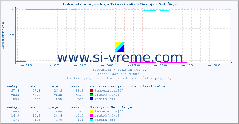 POVPREČJE :: Jadransko morje - boja Tržaski zaliv & Savinja - Vel. Širje :: temperatura | pretok | višina :: zadnji dan / 5 minut.