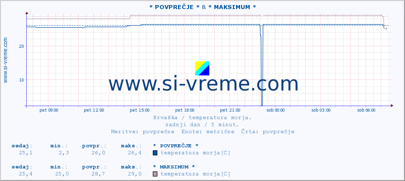 POVPREČJE :: Pula & * MAKSIMUM * :: temperatura morja :: zadnji dan / 5 minut.