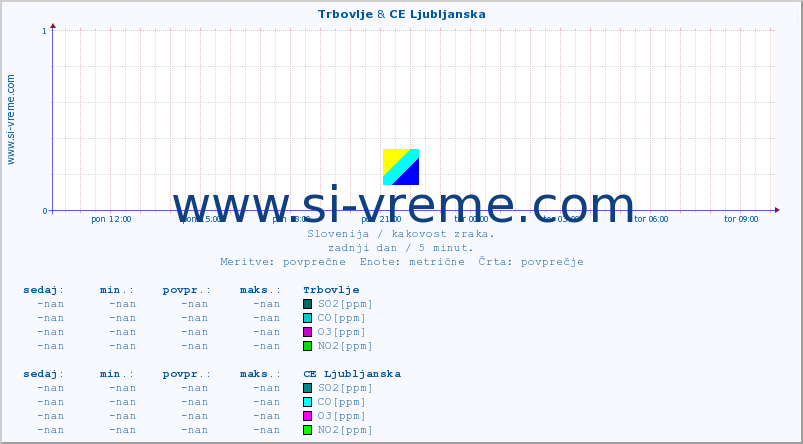 POVPREČJE :: Trbovlje & CE Ljubljanska :: SO2 | CO | O3 | NO2 :: zadnji dan / 5 minut.