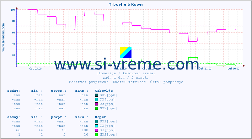 POVPREČJE :: Trbovlje & Koper :: SO2 | CO | O3 | NO2 :: zadnji dan / 5 minut.