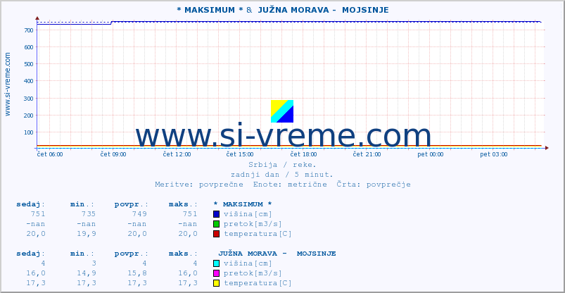 POVPREČJE :: * MAKSIMUM * &  JUŽNA MORAVA -  MOJSINJE :: višina | pretok | temperatura :: zadnji dan / 5 minut.