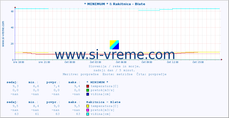 POVPREČJE :: * MINIMUM * & Rakitnica - Blate :: temperatura | pretok | višina :: zadnji dan / 5 minut.