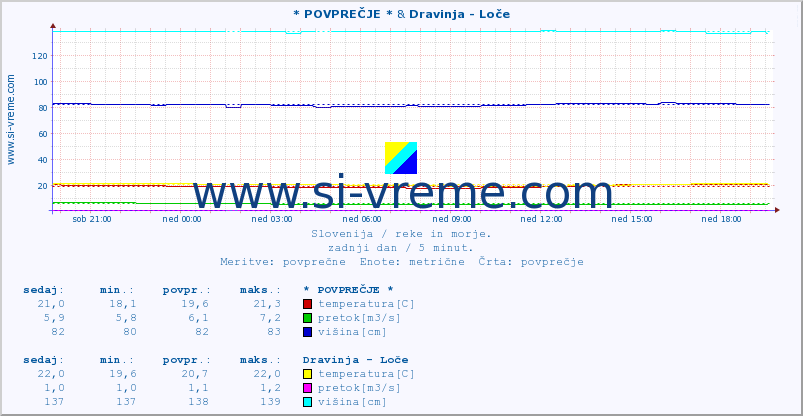 POVPREČJE :: * POVPREČJE * & Dravinja - Loče :: temperatura | pretok | višina :: zadnji dan / 5 minut.