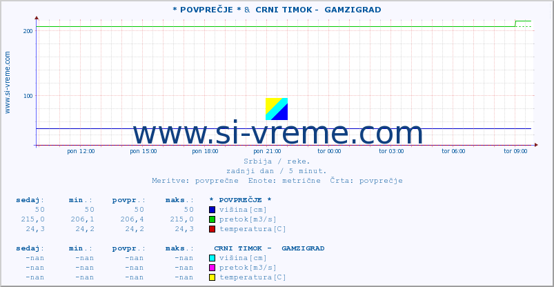 POVPREČJE :: * POVPREČJE * &  CRNI TIMOK -  GAMZIGRAD :: višina | pretok | temperatura :: zadnji dan / 5 minut.