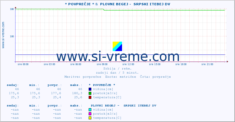 POVPREČJE :: * POVPREČJE * &  PLOVNI BEGEJ -  SRPSKI ITEBEJ DV :: višina | pretok | temperatura :: zadnji dan / 5 minut.