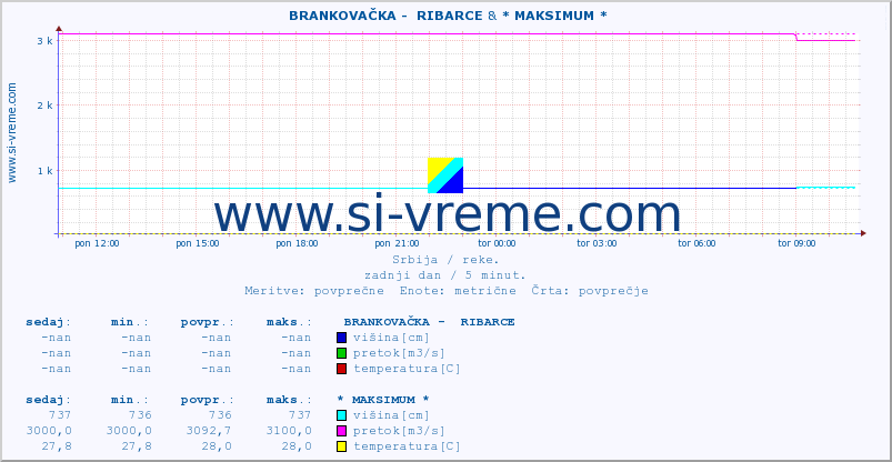 POVPREČJE ::  BRANKOVAČKA -  RIBARCE & * MAKSIMUM * :: višina | pretok | temperatura :: zadnji dan / 5 minut.