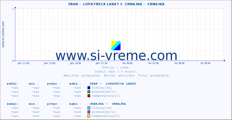 POVPREČJE ::  IBAR -  LOPATNICA LAKAT &  CRNAJKA -  CRNAJKA :: višina | pretok | temperatura :: zadnji dan / 5 minut.