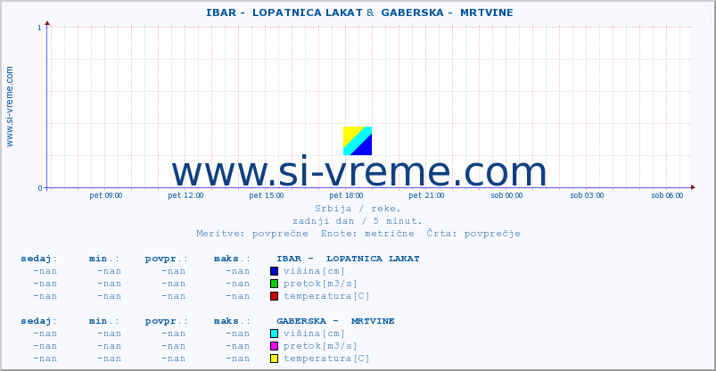 POVPREČJE ::  IBAR -  LOPATNICA LAKAT &  GABERSKA -  MRTVINE :: višina | pretok | temperatura :: zadnji dan / 5 minut.