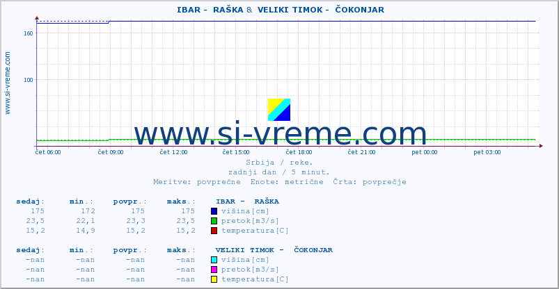 POVPREČJE ::  IBAR -  RAŠKA &  VELIKI TIMOK -  ČOKONJAR :: višina | pretok | temperatura :: zadnji dan / 5 minut.