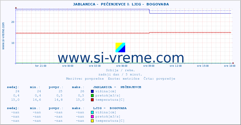 POVPREČJE ::  JABLANICA -  PEČENJEVCE &  LJIG -  BOGOVAĐA :: višina | pretok | temperatura :: zadnji dan / 5 minut.