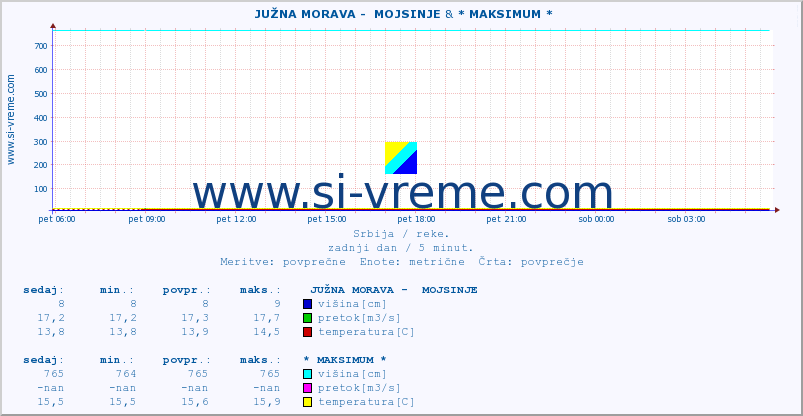 POVPREČJE ::  JUŽNA MORAVA -  MOJSINJE & * MAKSIMUM * :: višina | pretok | temperatura :: zadnji dan / 5 minut.