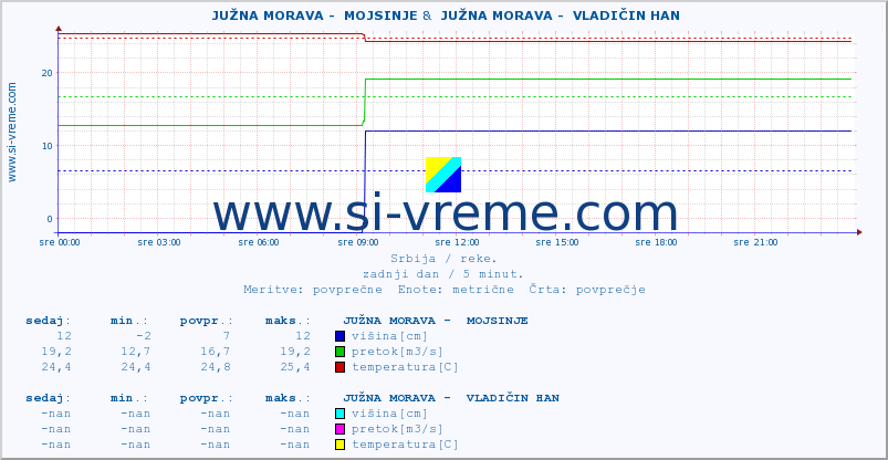 POVPREČJE ::  JUŽNA MORAVA -  MOJSINJE &  JUŽNA MORAVA -  VLADIČIN HAN :: višina | pretok | temperatura :: zadnji dan / 5 minut.