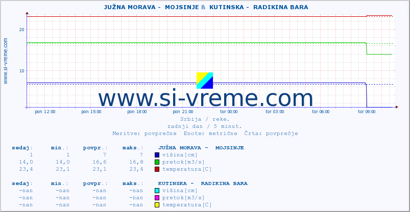 POVPREČJE ::  JUŽNA MORAVA -  MOJSINJE &  KUTINSKA -  RADIKINA BARA :: višina | pretok | temperatura :: zadnji dan / 5 minut.