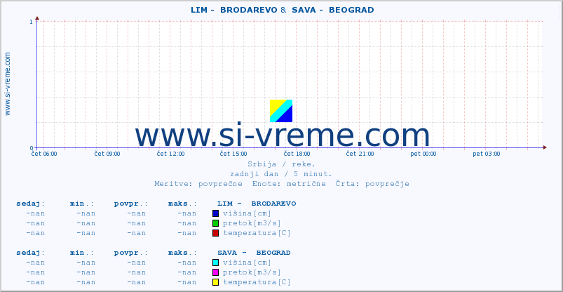 POVPREČJE ::  LIM -  BRODAREVO &  SAVA -  BEOGRAD :: višina | pretok | temperatura :: zadnji dan / 5 minut.