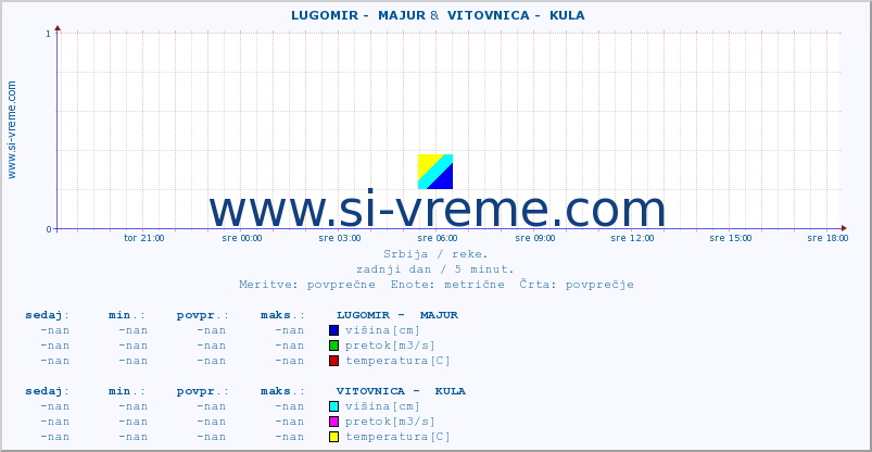 POVPREČJE ::  LUGOMIR -  MAJUR &  VITOVNICA -  KULA :: višina | pretok | temperatura :: zadnji dan / 5 minut.