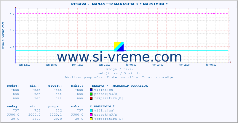 POVPREČJE ::  RESAVA -  MANASTIR MANASIJA & * MAKSIMUM * :: višina | pretok | temperatura :: zadnji dan / 5 minut.