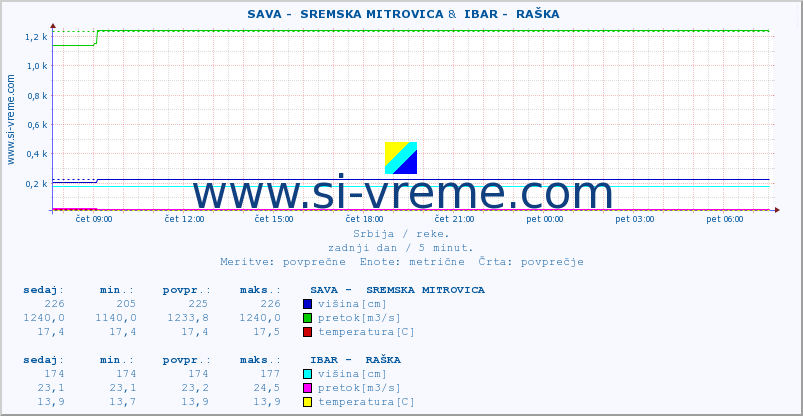 POVPREČJE ::  SAVA -  SREMSKA MITROVICA &  IBAR -  RAŠKA :: višina | pretok | temperatura :: zadnji dan / 5 minut.