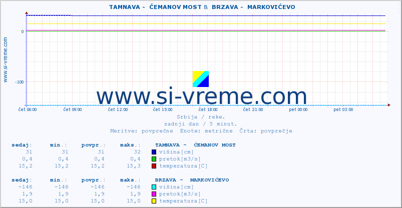 POVPREČJE ::  TAMNAVA -  ĆEMANOV MOST &  BRZAVA -  MARKOVIĆEVO :: višina | pretok | temperatura :: zadnji dan / 5 minut.