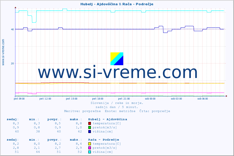 POVPREČJE :: Hubelj - Ajdovščina & Rača - Podrečje :: temperatura | pretok | višina :: zadnji dan / 5 minut.