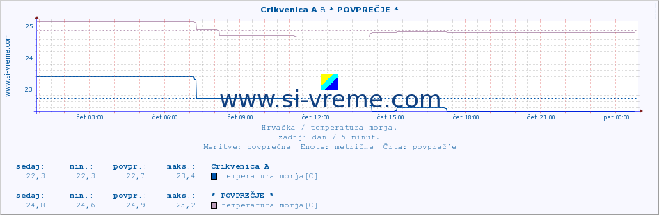 POVPREČJE :: Crikvenica A & * POVPREČJE * :: temperatura morja :: zadnji dan / 5 minut.