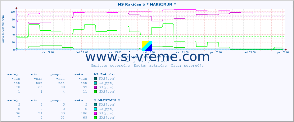 POVPREČJE :: MS Rakičan & * MAKSIMUM * :: SO2 | CO | O3 | NO2 :: zadnji dan / 5 minut.